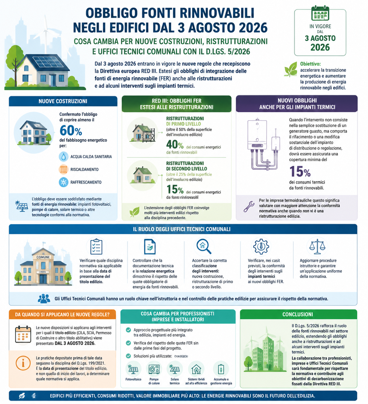 Obbligo fonti rinnovabili negli edifici dal 3 agosto 2026: cosa cambia per nuove costruzioni, ristrutturazioni e Uffici Tecnici Comunali con il D.Lgs. 5/2026